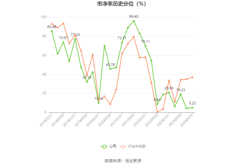 首钢股份：2023年净利润同比下降40.98% 拟10派0.3元