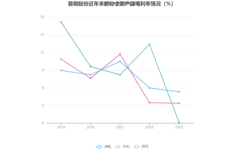 首钢股份：2023年净利润同比下降40.98% 拟10派0.3元