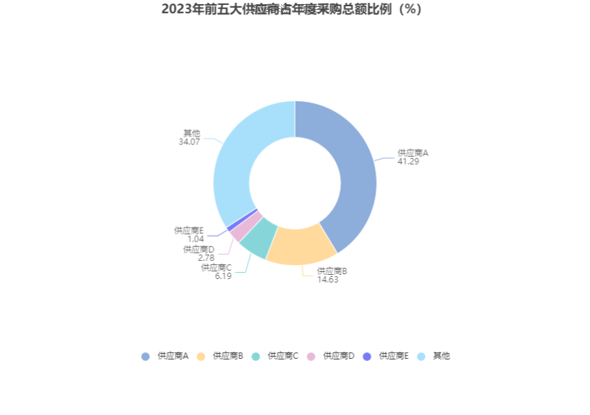 首钢股份：2023年净利润同比下降40.98% 拟10派0.3元