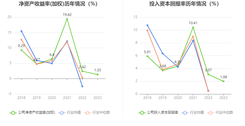 首钢股份：2023年净利润同比下降40.98% 拟10派0.3元