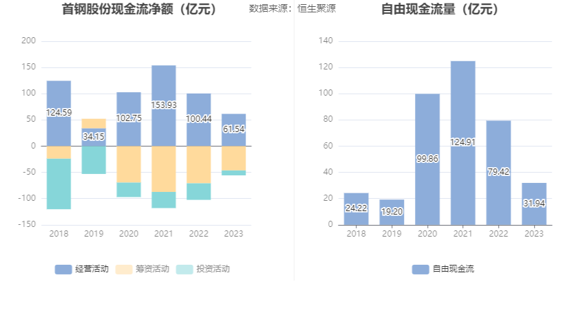 首钢股份：2023年净利润同比下降40.98% 拟10派0.3元