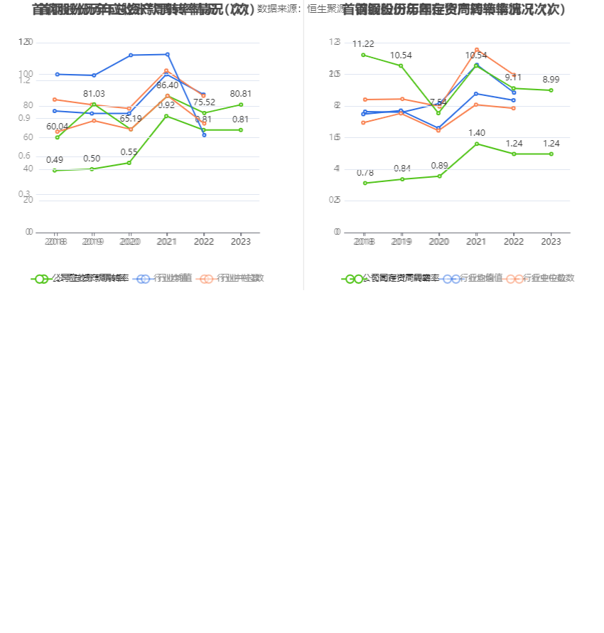 首钢股份：2023年净利润同比下降40.98% 拟10派0.3元