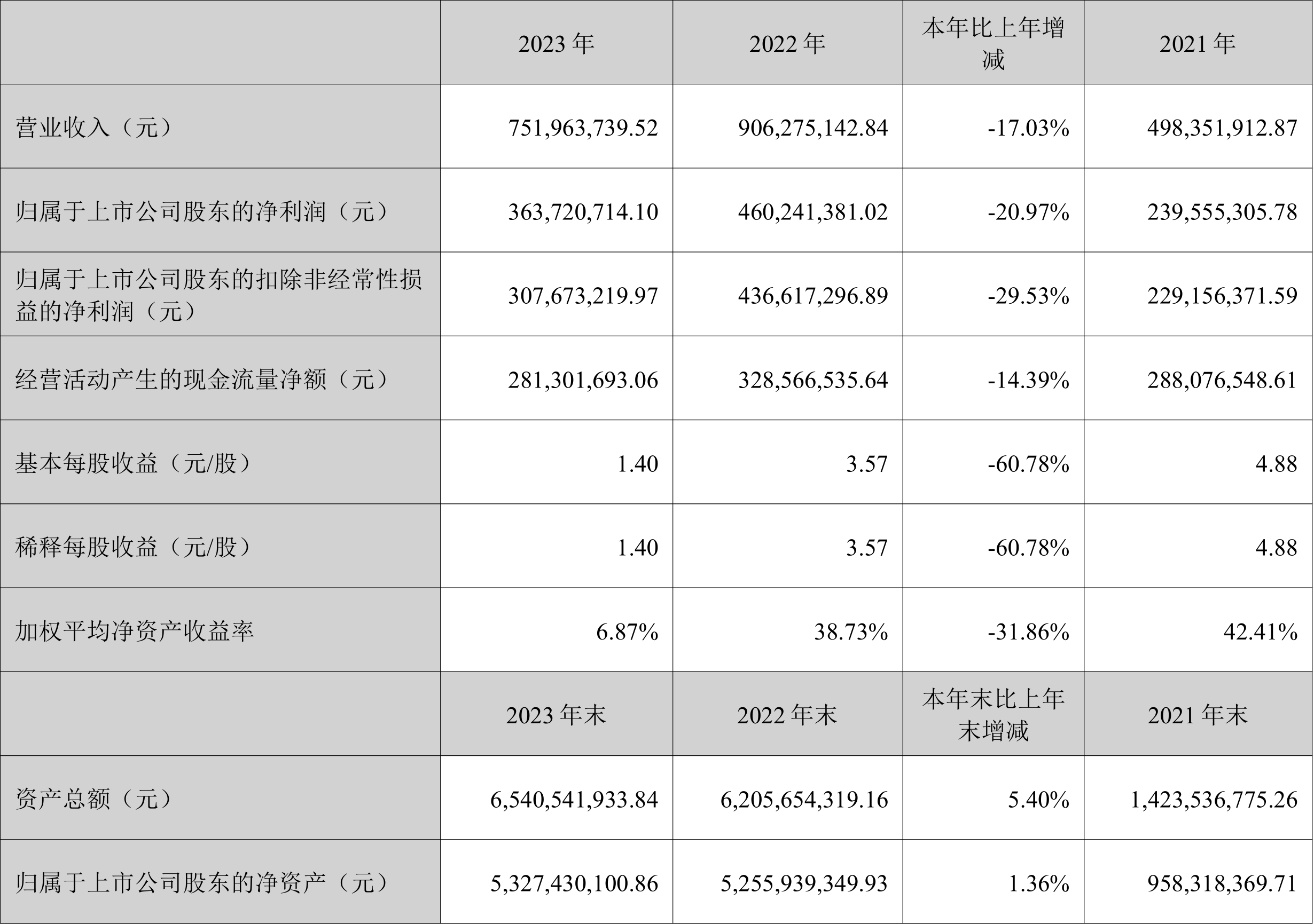 力量钻石：2023年净利润同比下降20.97% 拟10派5元