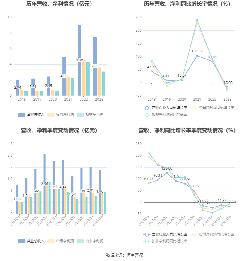 力量钻石：2023年净利润同比下降20.97% 拟10派5元