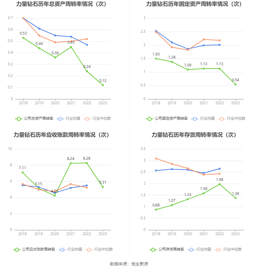 力量钻石：2023年净利润同比下降20.97% 拟10派5元