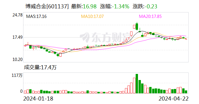 博威合金：2023年净利润同比增长109.14% 拟10派4.5元