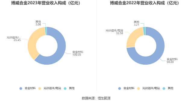 博威合金：2023年净利润同比增长109.14% 拟10派4.5元