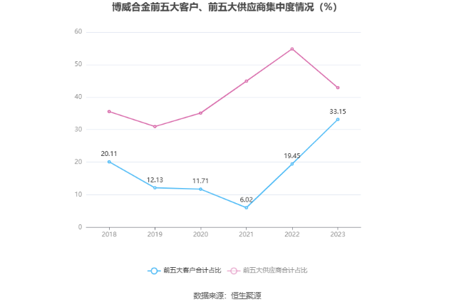 博威合金：2023年净利润同比增长109.14% 拟10派4.5元