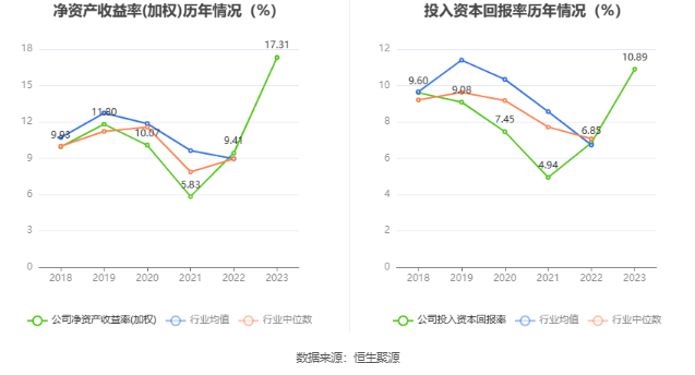 博威合金：2023年净利润同比增长109.14% 拟10派4.5元