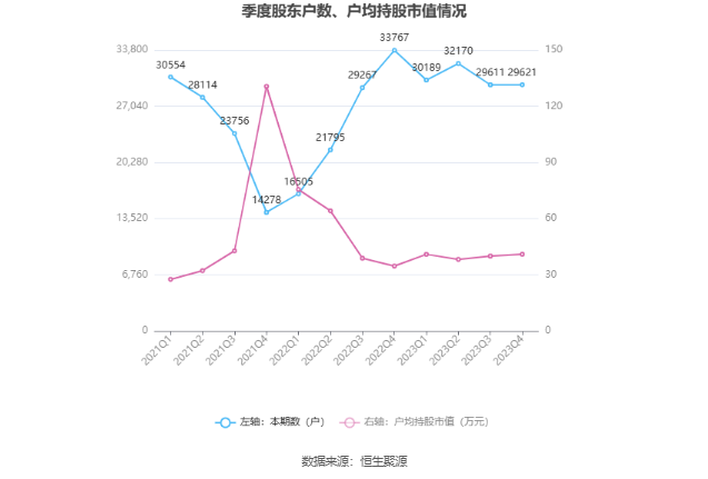 博威合金：2023年净利润同比增长109.14% 拟10派4.5元